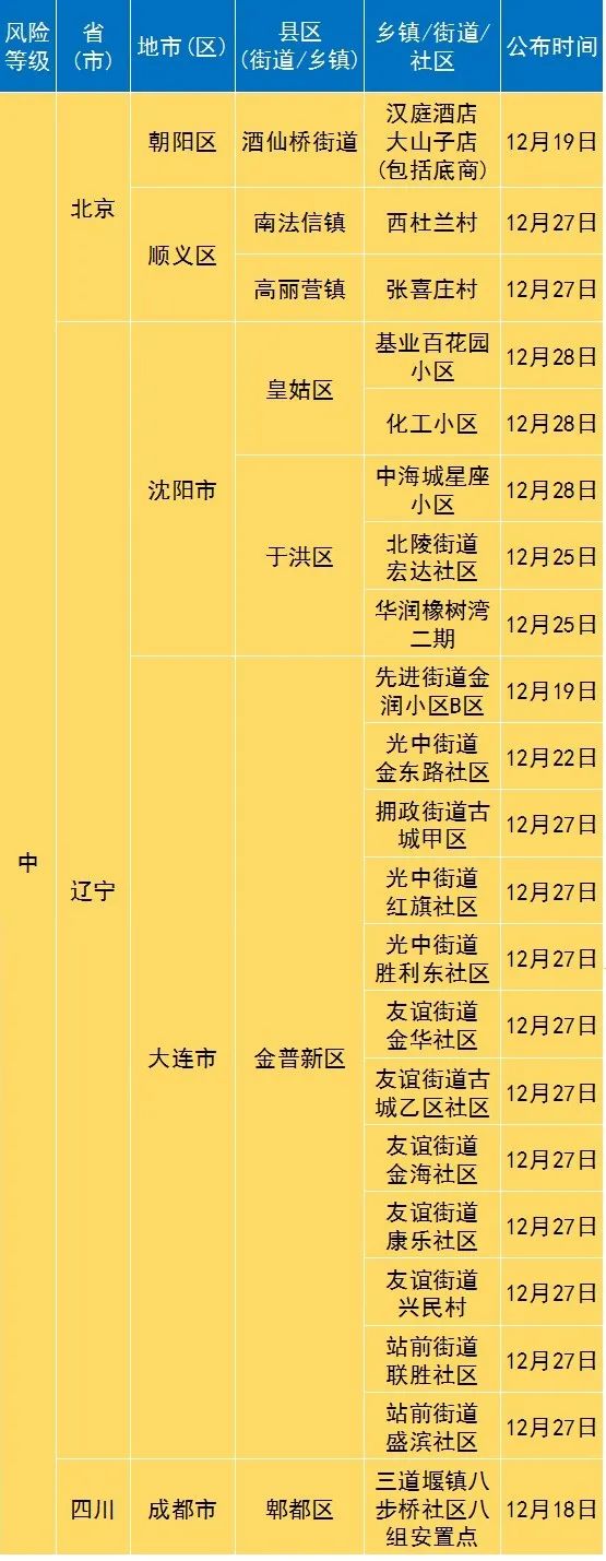 “各地疫情风险等级” 各地疫情风险等级划分？