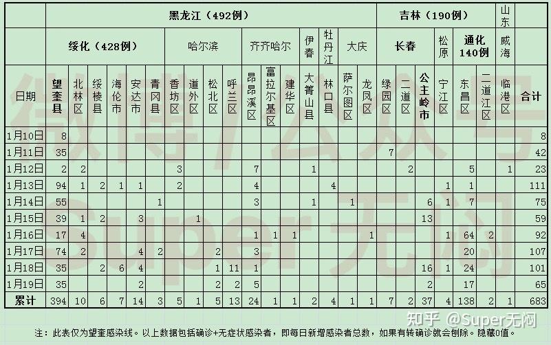 31省份新增确诊22例其中本土19例.31省份新增确诊24例 本土3例-第2张图片