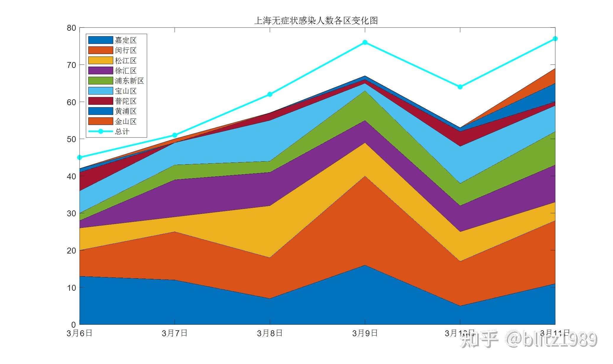 上海新增无症状降至1万以下-上海疫情无症状感染者-第3张图片