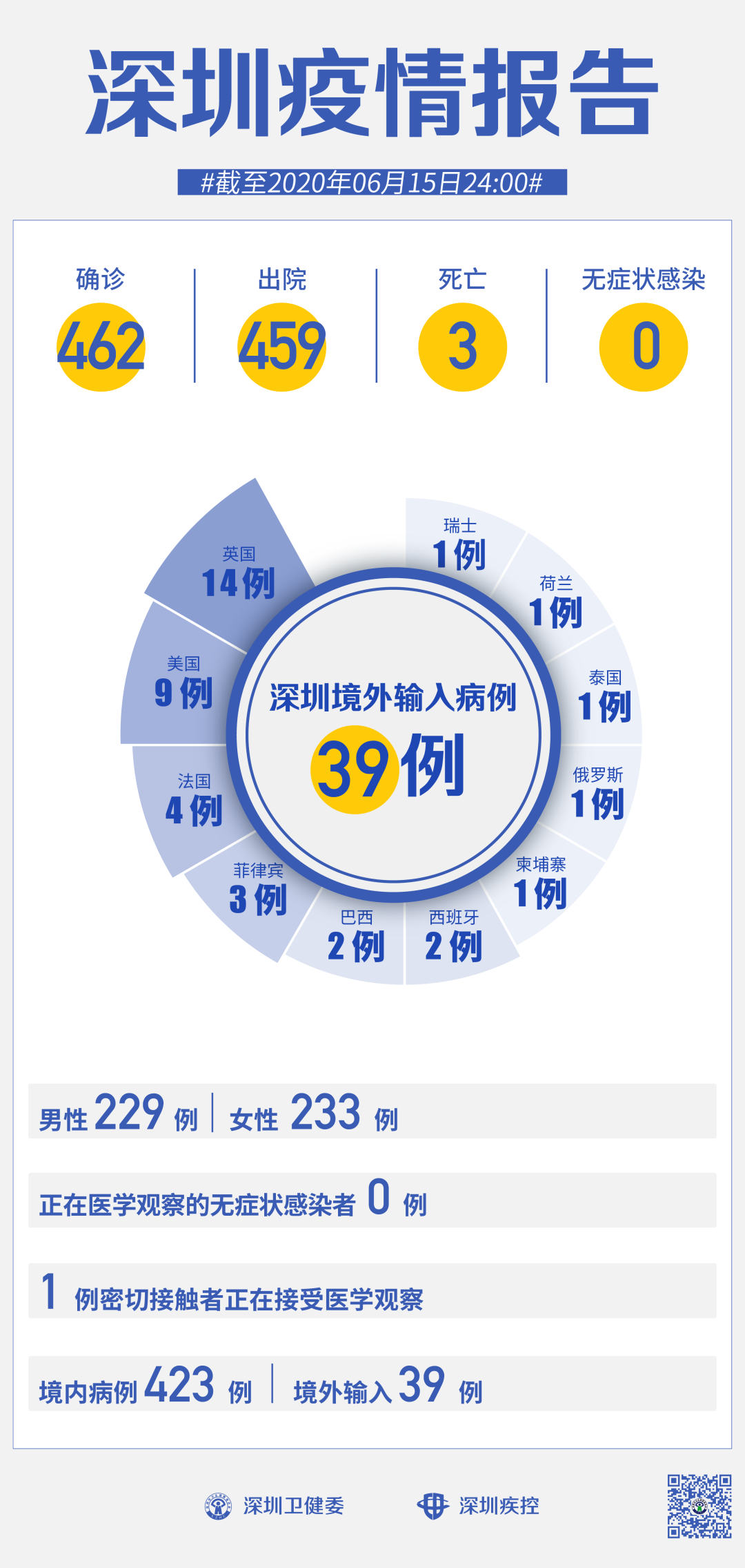 31省区市新增1例确诊病例,31省区市新增10例确诊-第1张图片