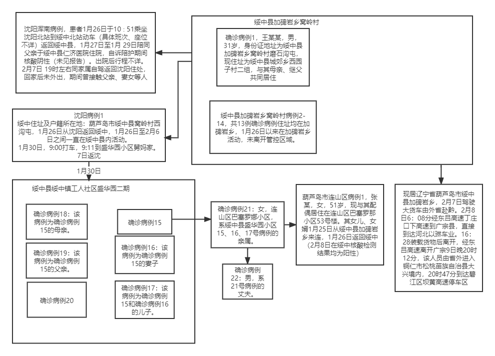 辽宁新增2例本土确诊,辽宁新增2例病例轨迹