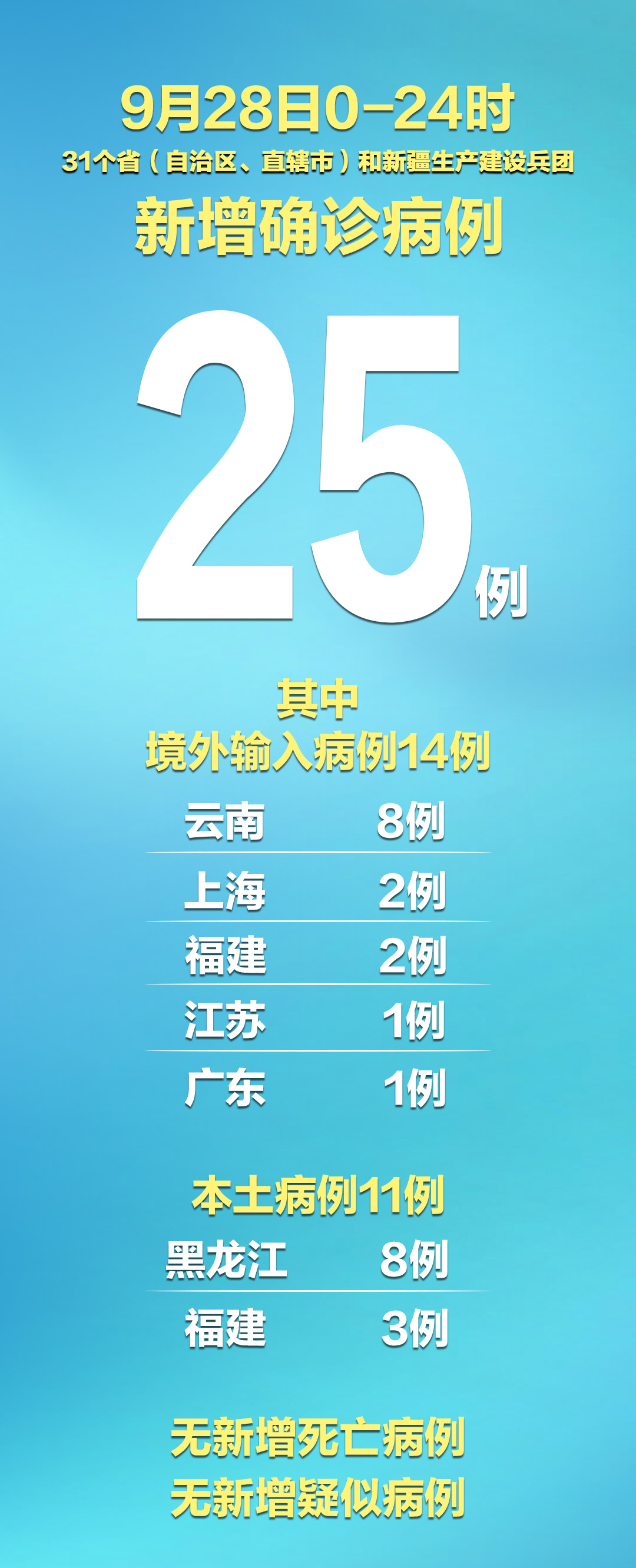 「31省区市新增80例本土确诊」〃31省区市新增本土确诊病例