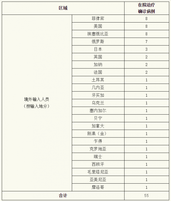 “上海确诊病例累计总数” 上海确诊病例累计总数是多少？