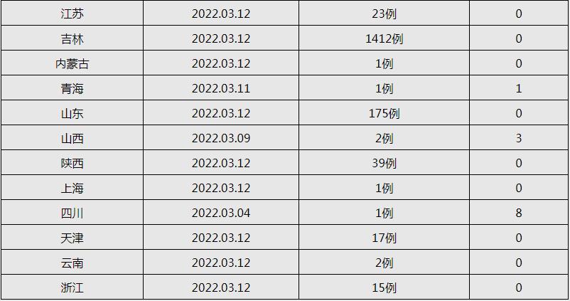新增本土感染者超500例涉及14省份.新增本土确诊10例-第2张图片