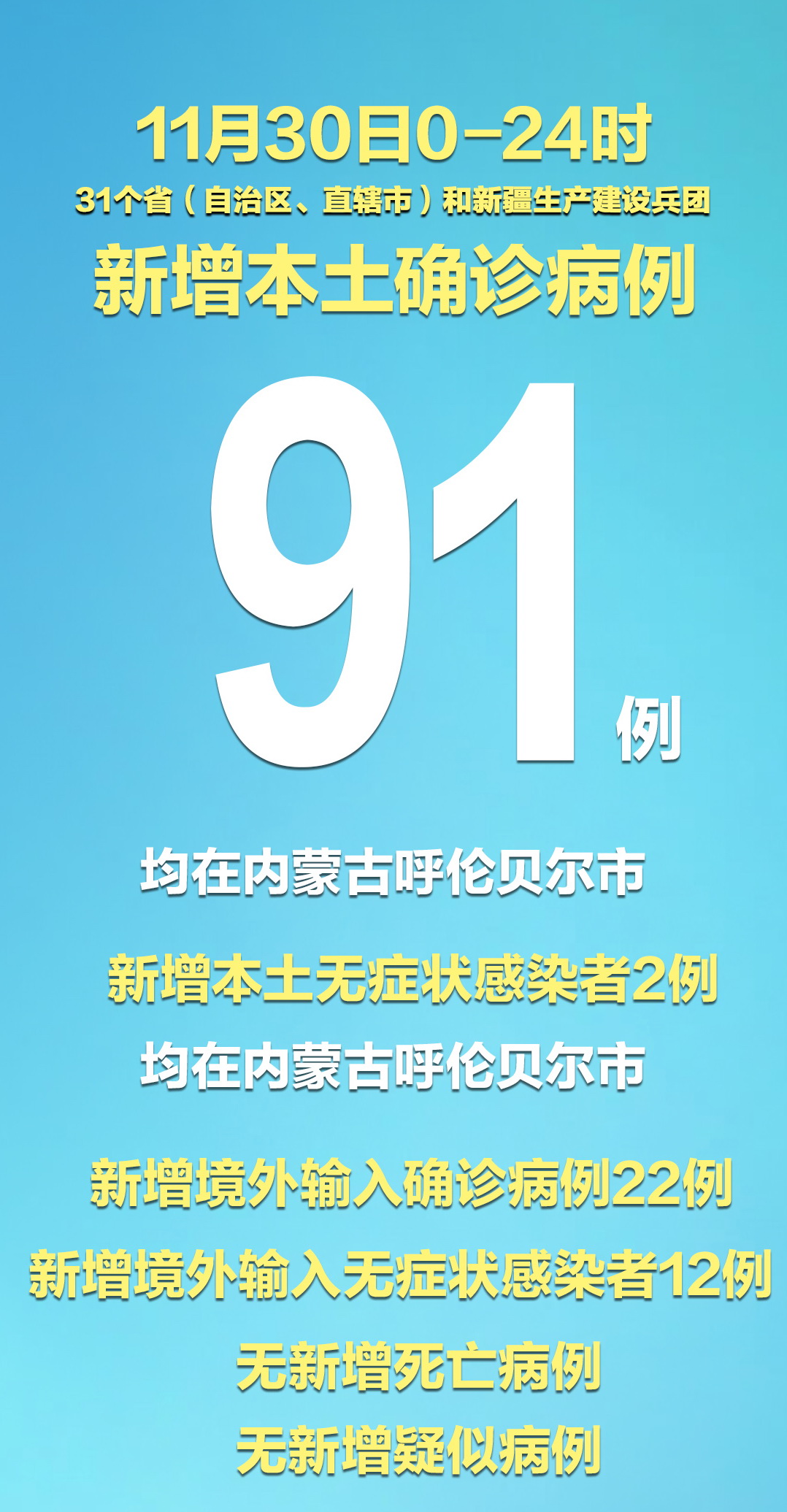 31省区市新增确诊30例.31省区市新增确诊病例21例_-第3张图片