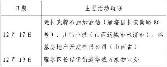 “西安新增确诊病例轨迹公布速自查” 西安市新增确诊病例活动轨迹公布？-第2张图片