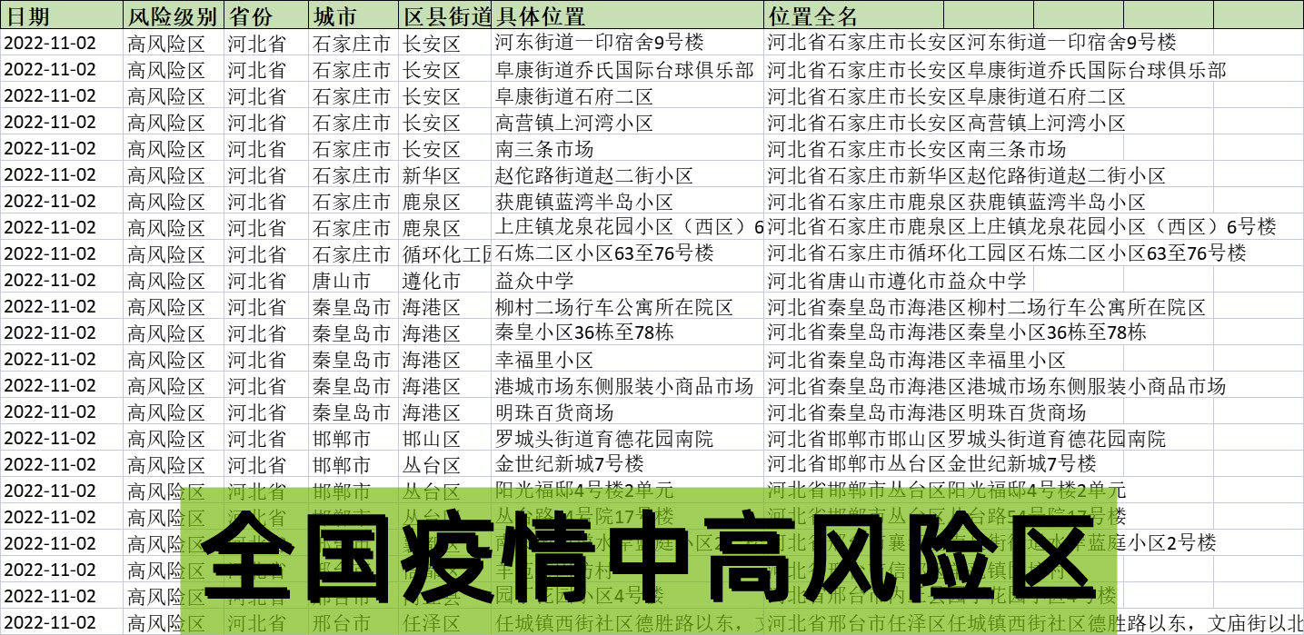 「全国中高风险地区共216个」〃全国中高风险地区共216个城市-第2张图片