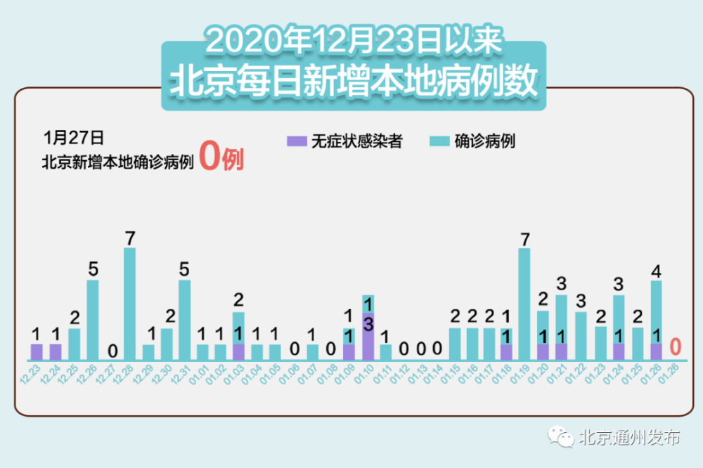 「31省份新增本土17例」〃31省新增27例 其中本土15例-第2张图片