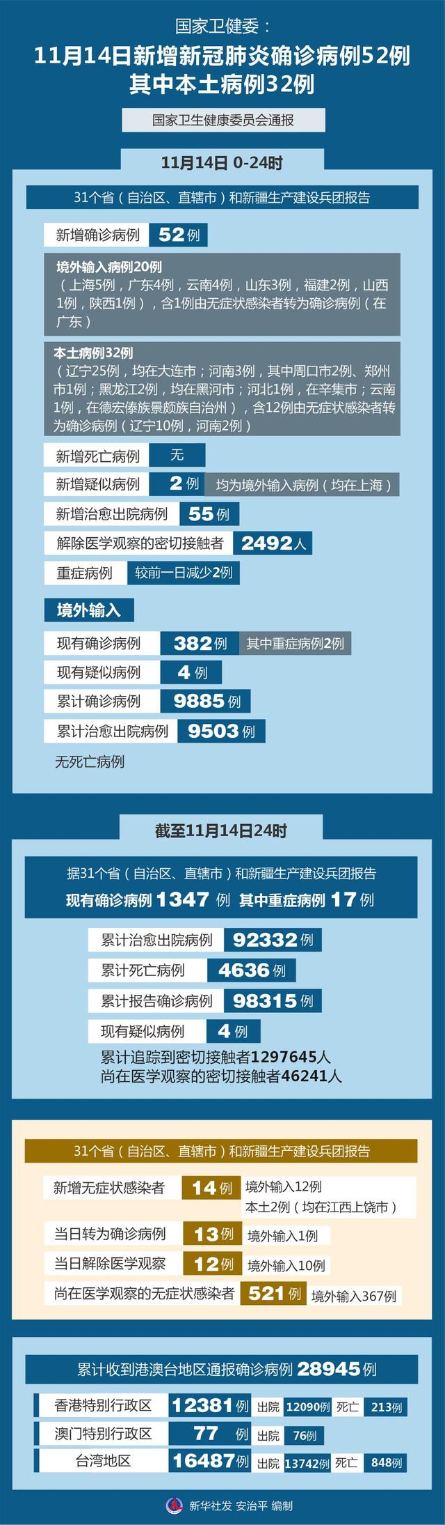 31省区市新增确诊病例46例-31省区市新增确诊52例 含本土36例-第2张图片