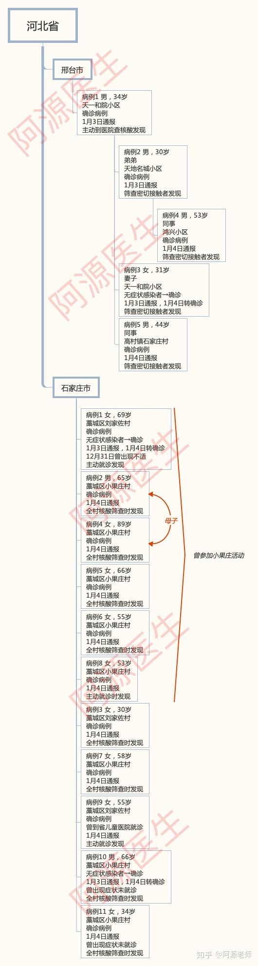 “河北新增20例确诊” 河北新增20例病例行动轨迹公布？-第2张图片