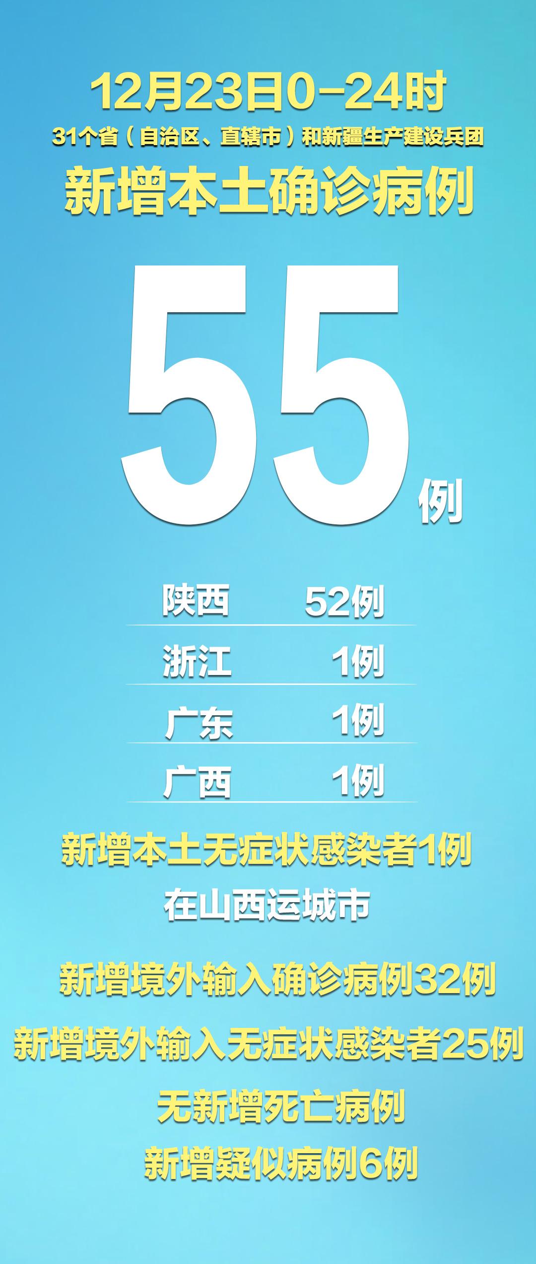 “31省区市新增确诊26例本土2例” 31省区市新增确诊20例 含本土8？-第1张图片