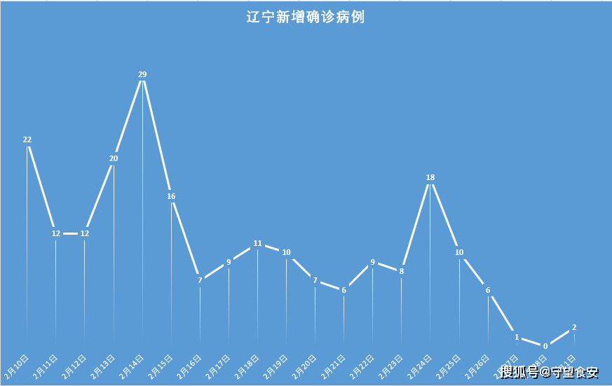「辽宁发现24例阳性」〃辽宁出现12例核酸阳性警方回应-第1张图片