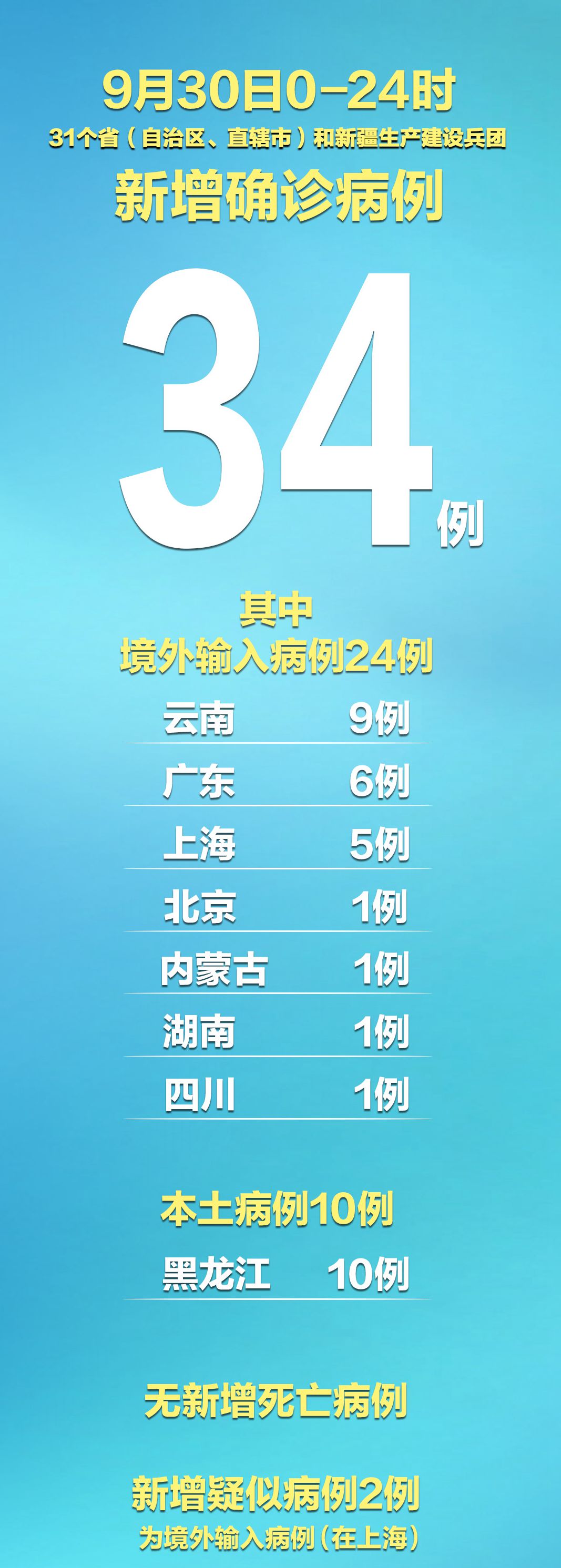 31省份新增本土确诊28例均在福建-31省份新增本土确诊28例 均在福建-第2张图片