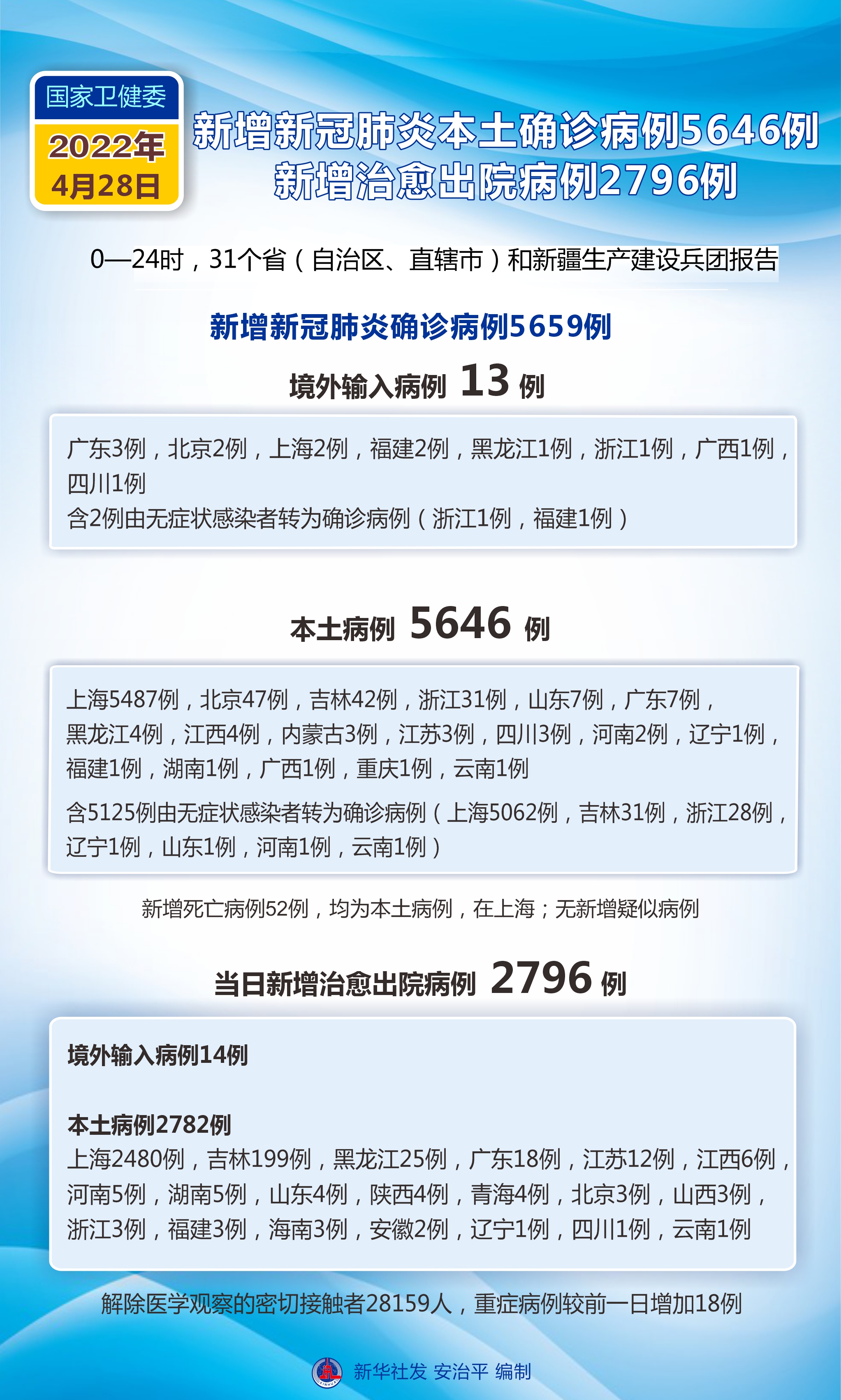 「31省新增本土确诊3例」〃31省新增本土病例4例-第1张图片