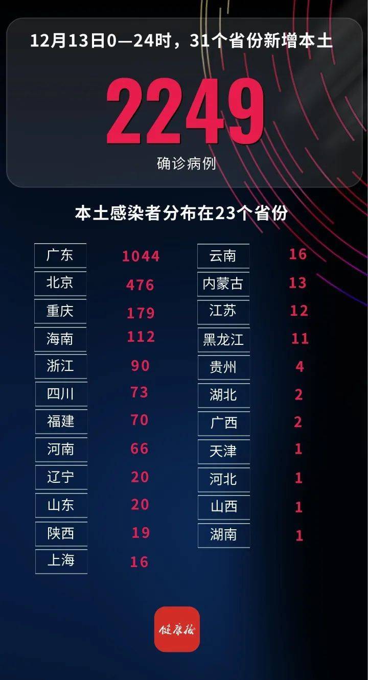 「31省新增本土确诊3例」〃31省新增本土病例4例-第2张图片