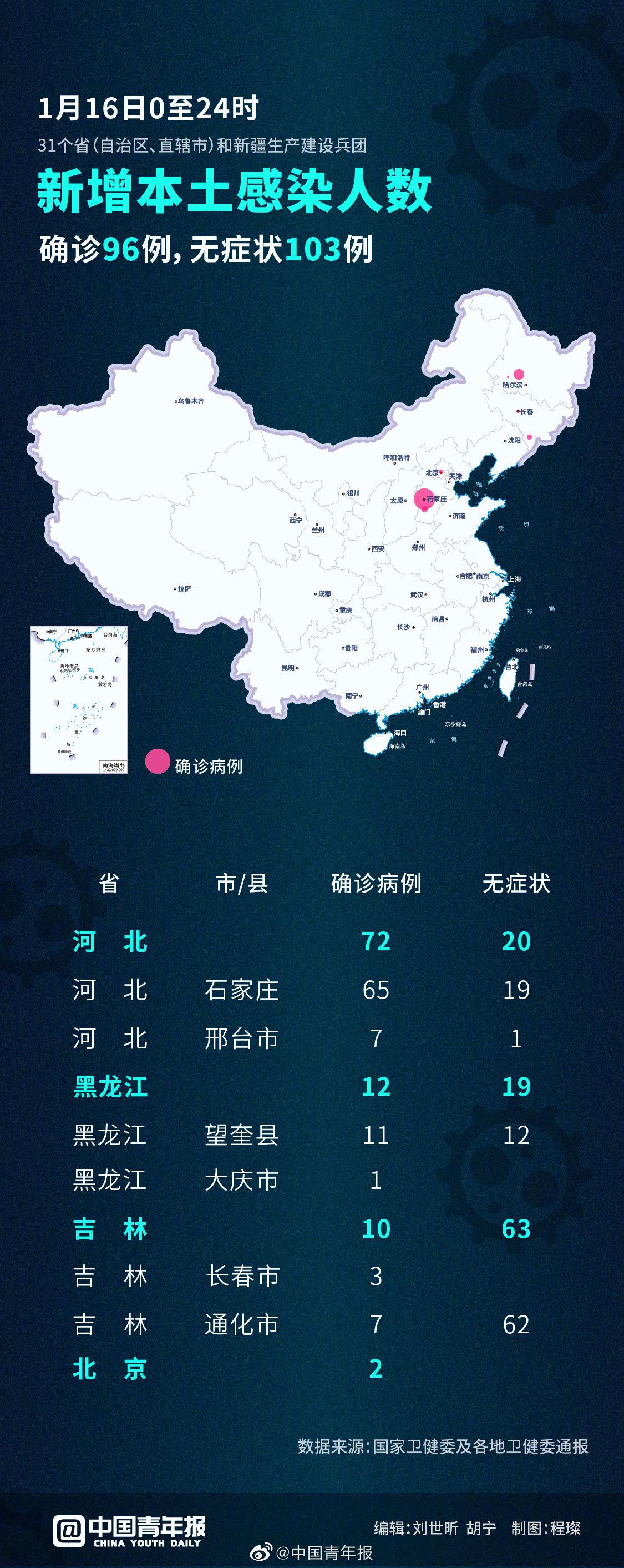 吉林省新增本土确诊54例无症状12例〃吉林新增14例无症状病例-第1张图片