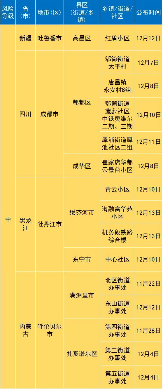 广州新增2个中风险地区,广州新增两中风险地区-第2张图片