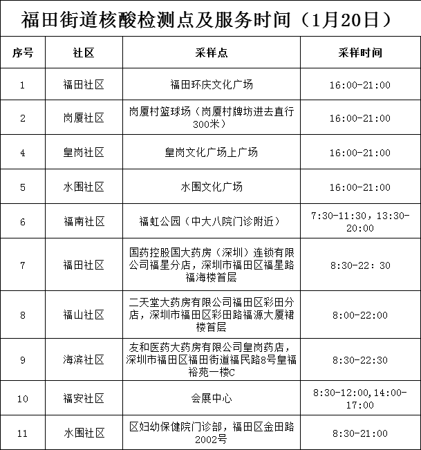 “深圳新增20例本土确诊” 深圳新增本土确诊10例？-第1张图片