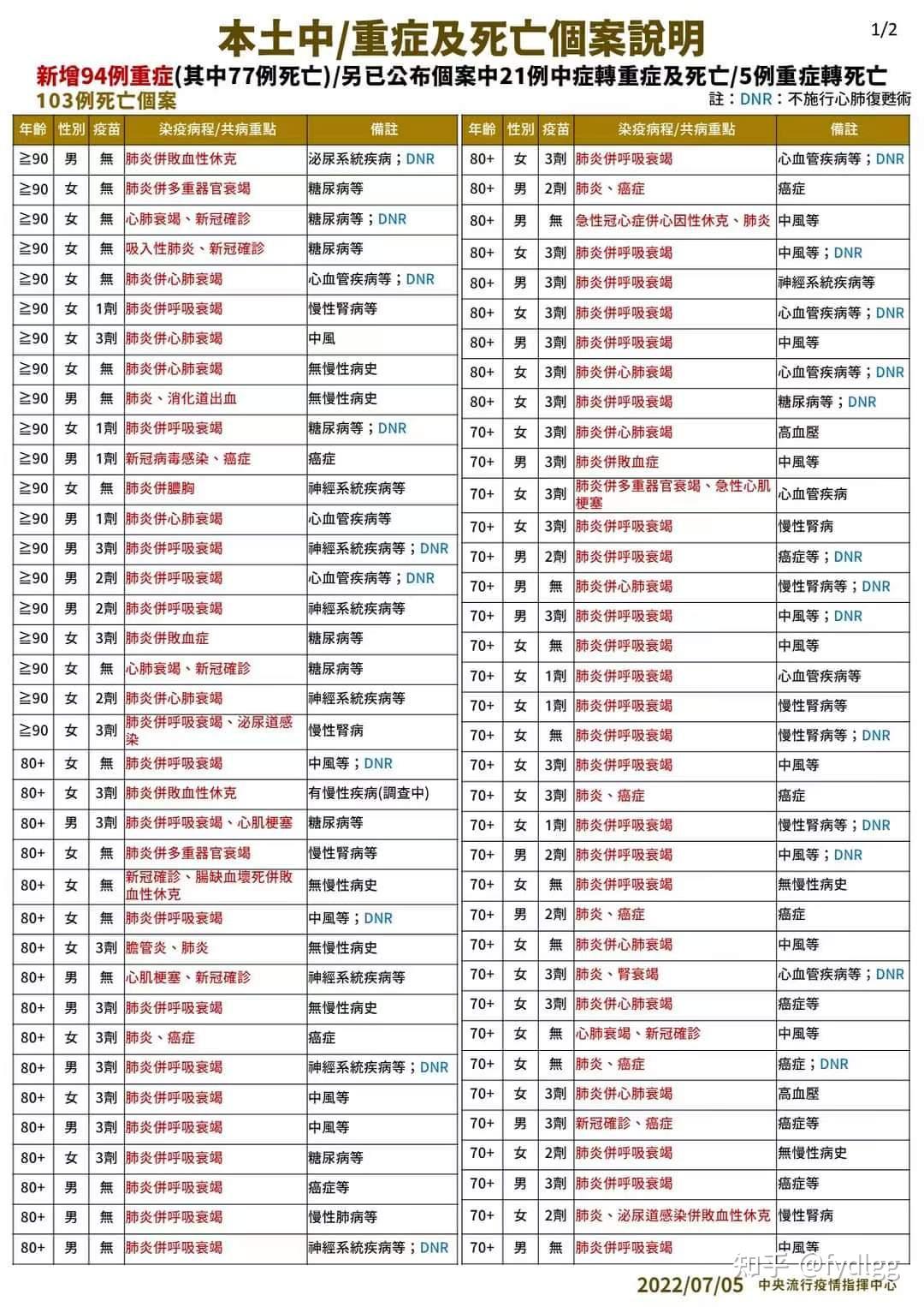 31省区市新增确诊103例本土88例〃31省区市新增确诊92例本土73例-第1张图片
