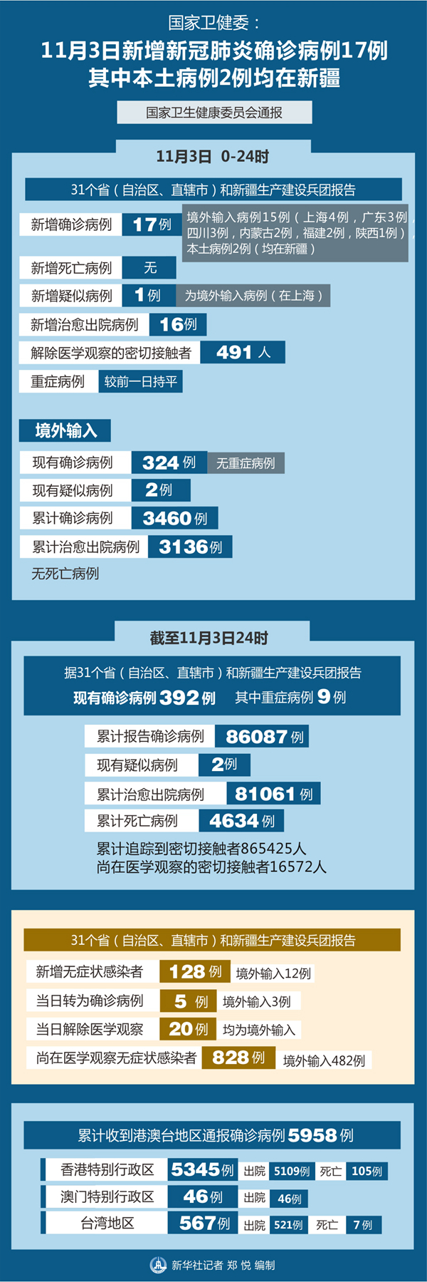“31省新增本土确诊43例	” 31省新增本土确诊病例5例？-第2张图片