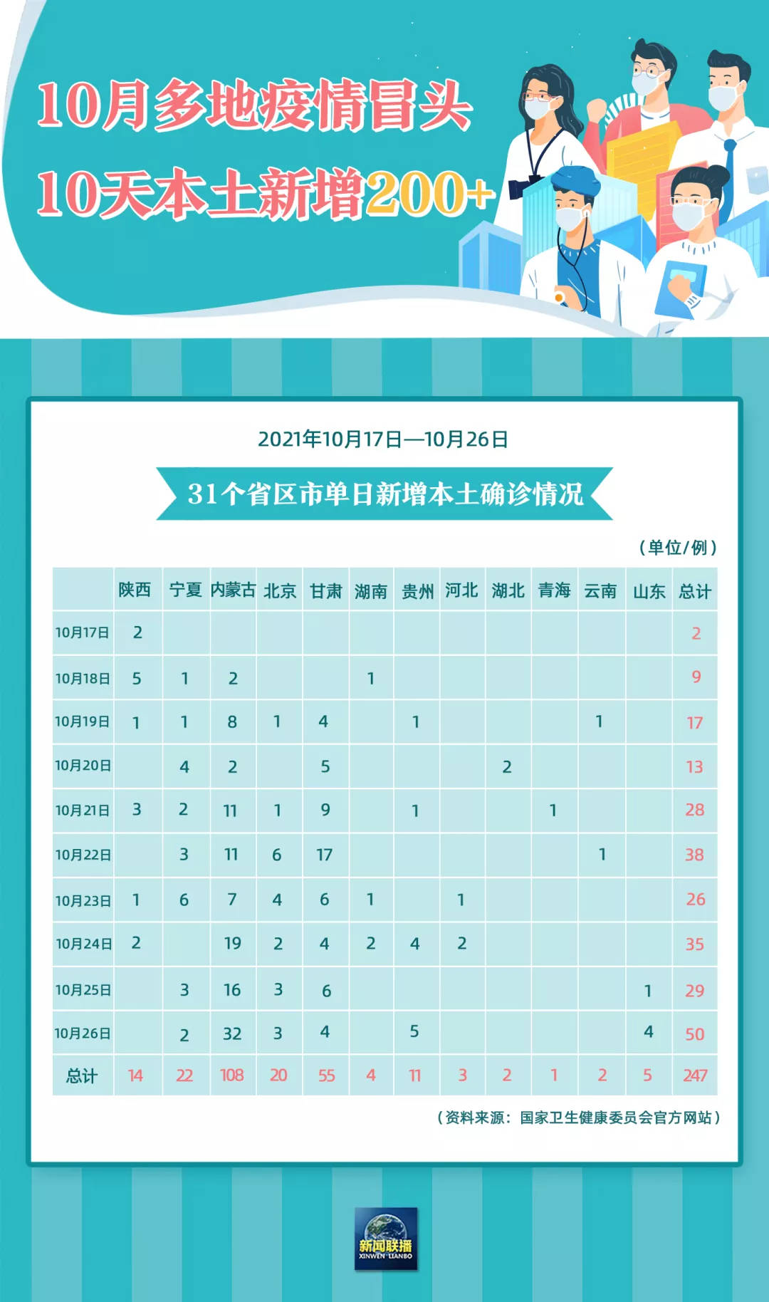 31省新增1例本土确诊〃31省新增确诊11例 其中本土2例-第2张图片