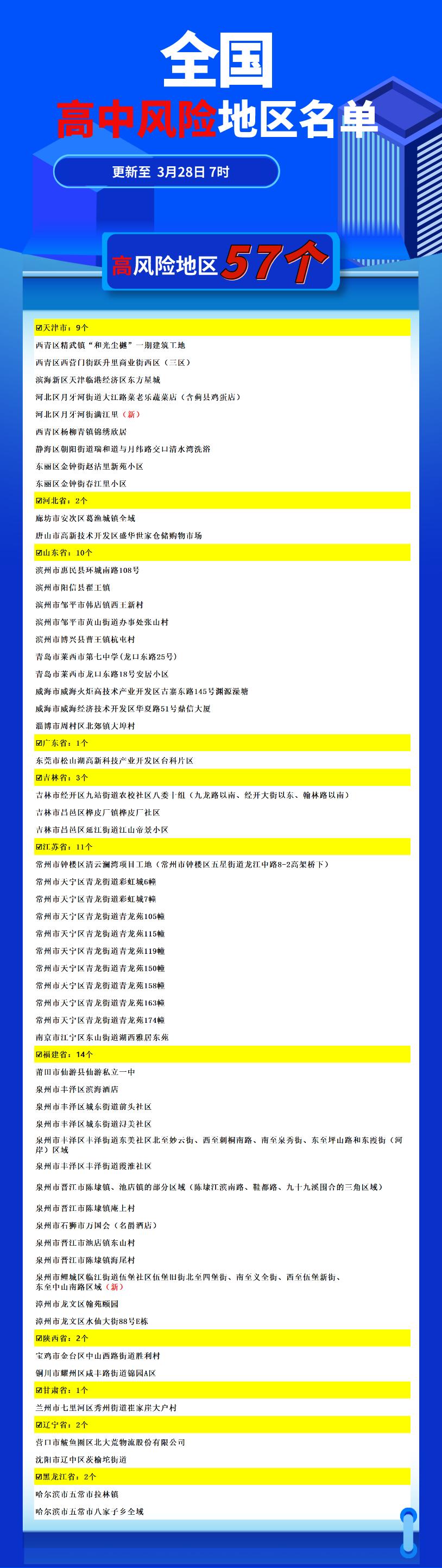 上海近来中高风险地区〃上海现在的中高风险地区-第3张图片