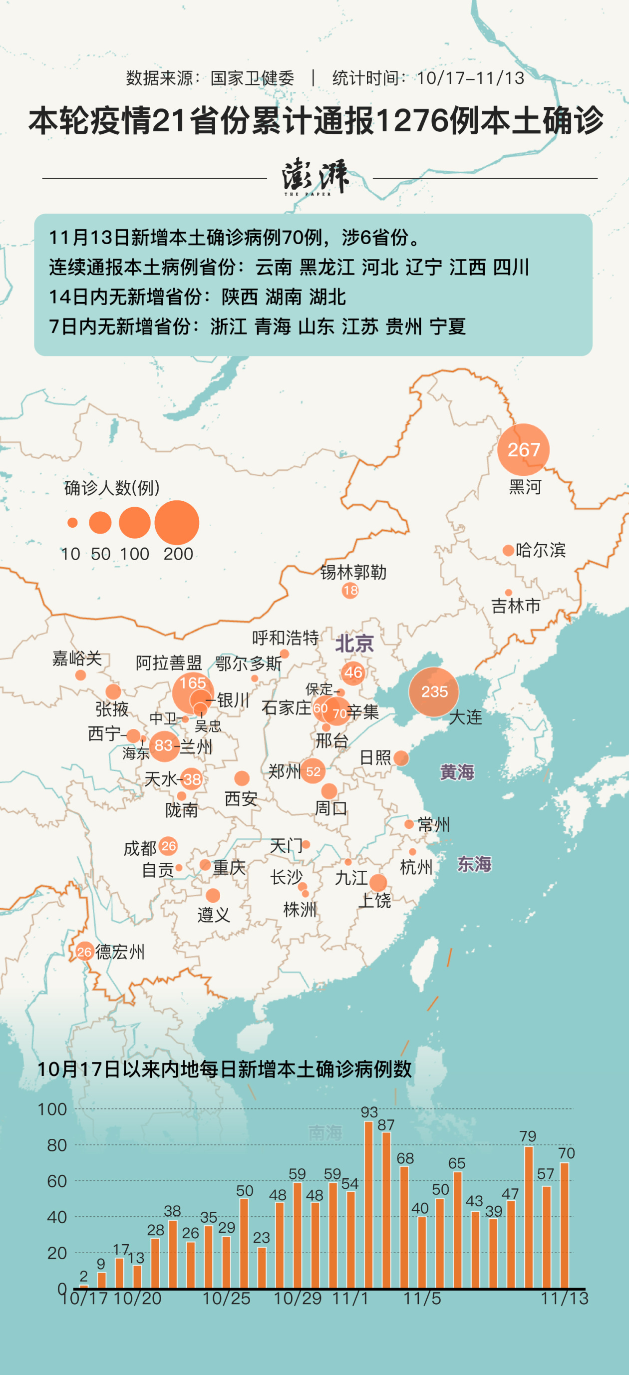 31省份昨增6例本土确诊-31省增118例确诊 本土106例-第3张图片