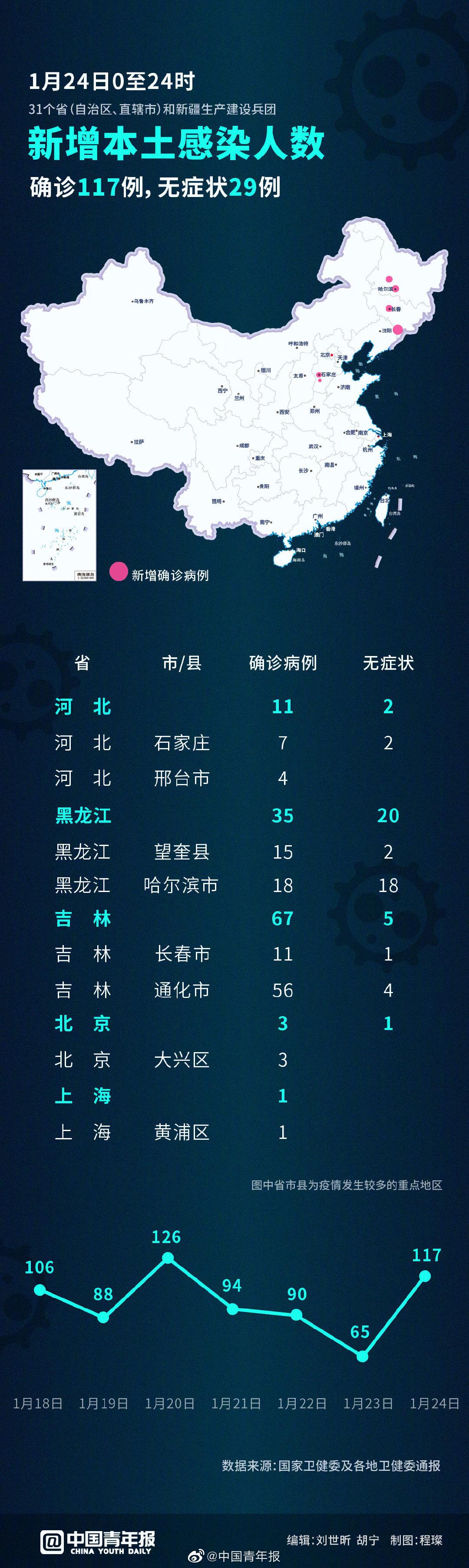 「31省份新增本土确诊117例」〃31省份新增本土确诊15例
