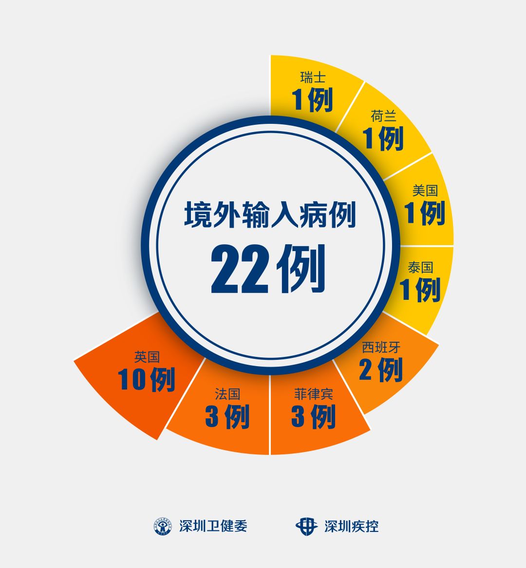 “深圳新增21例确诊病例” 深圳新增2个确诊病例最新通报？-第2张图片