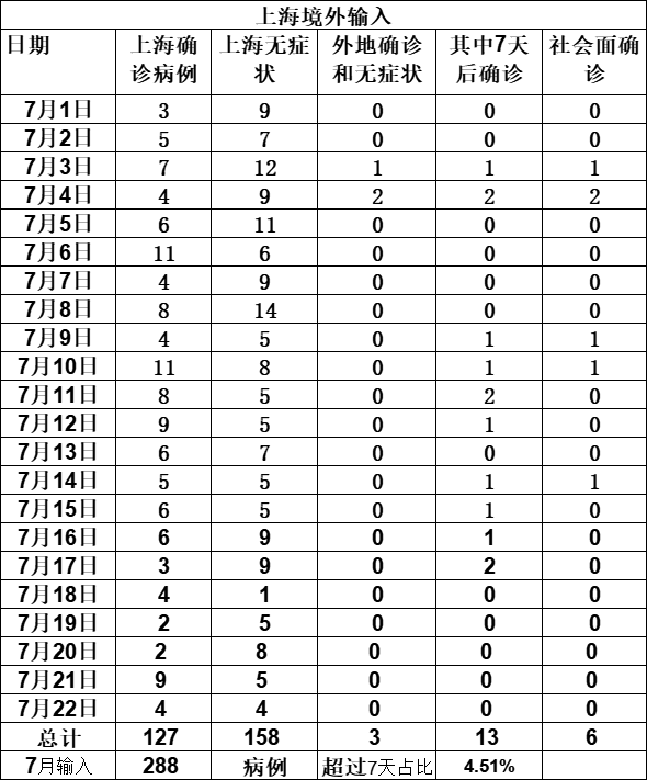 “31省区市新增确诊22例本土8例	” 31省区市新增确诊17例本土2例？-第2张图片