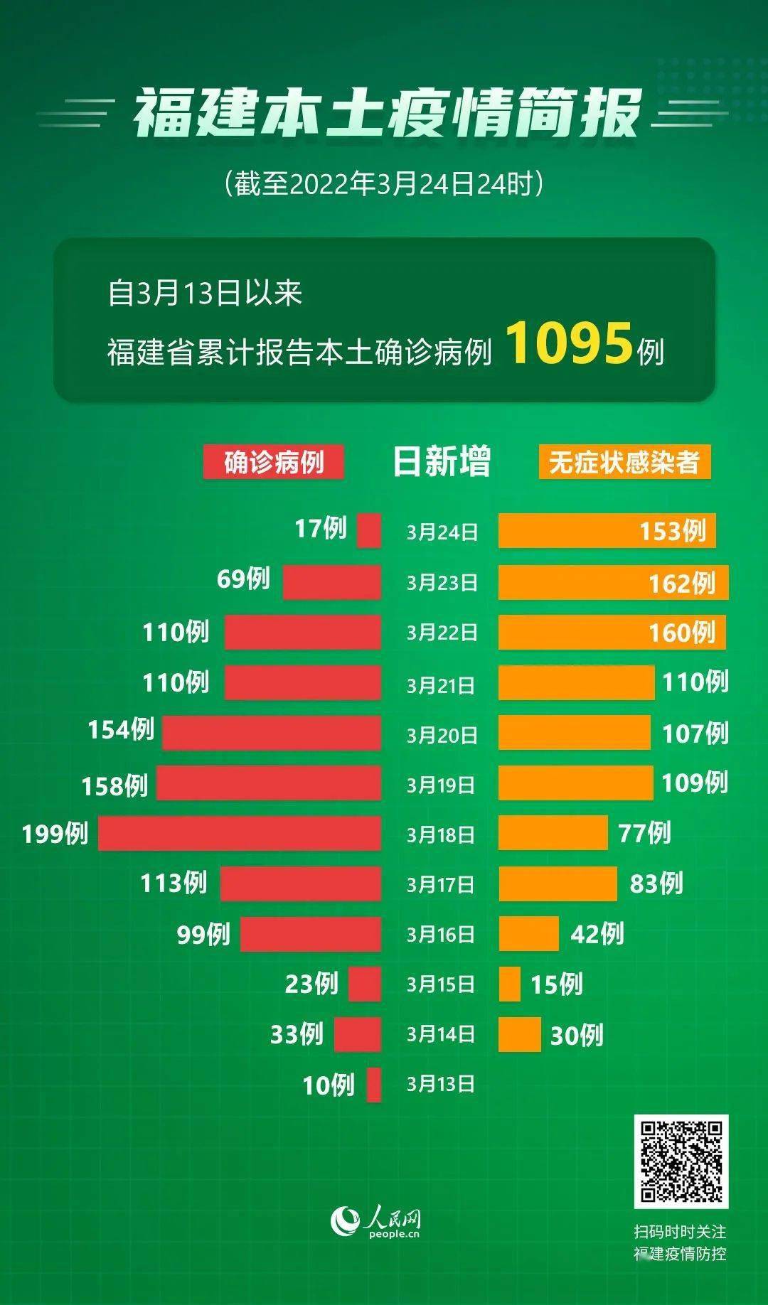 【31省增本土1860例/31省增17例本土3例】-第2张图片