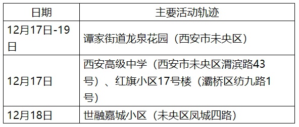 陕西新增3例本土确诊病例〃陕西新增1例本土确诊病例行动轨迹-第1张图片