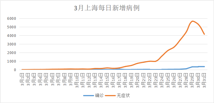 上海无症状感染者总数.上海无症状病例