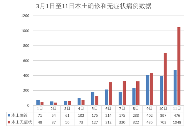 「31省区市无新增本土确诊」〃31省份新增1例本土无症状-第2张图片