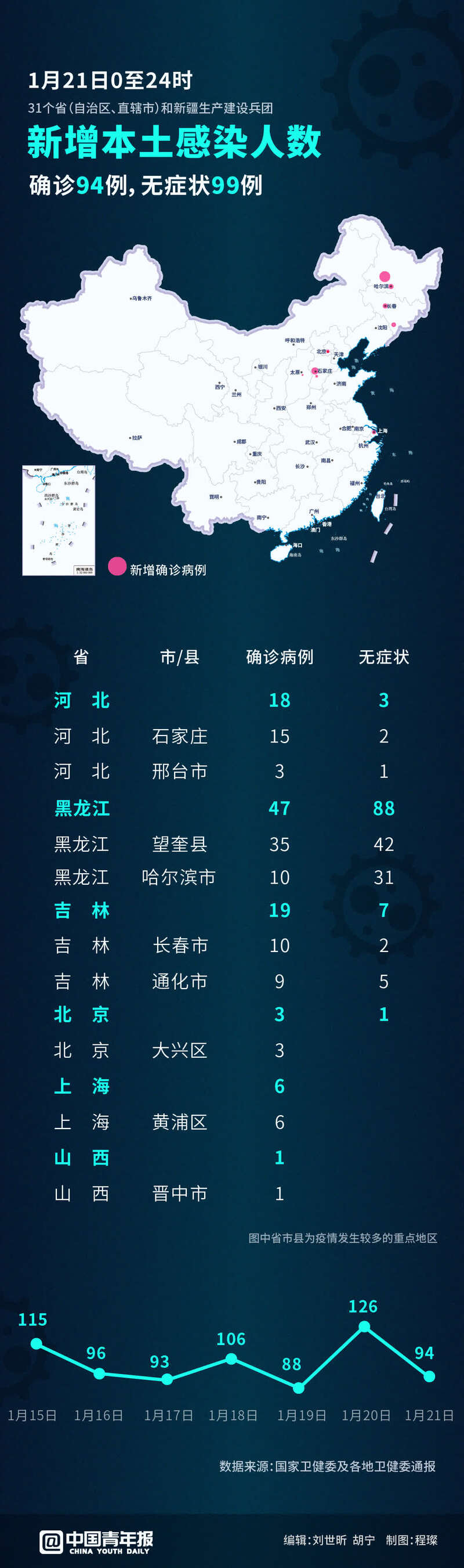 “31省区市新增本土确诊112例	” 31省区市新增确诊103例 本土94例？-第2张图片