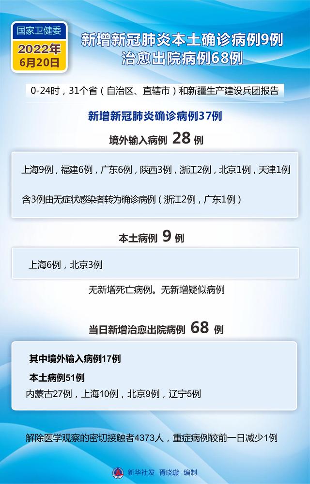 “31省区市新增68例确诊” 31省区市新增确诊1例？-第1张图片