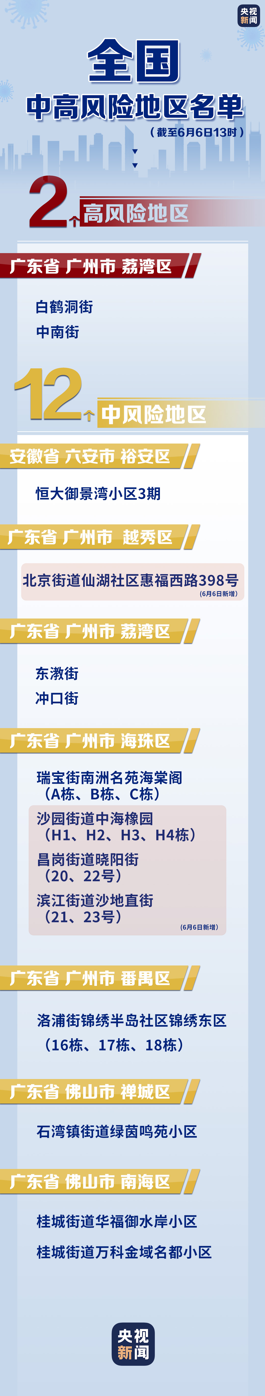 上海共有中风险地区35个-上海中风险有几个-第2张图片