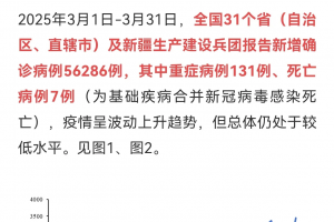 「31省区市新增本土确诊79例」〃31省区市新增确诊17例 含本土3例-第2张图片