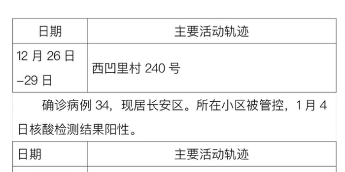 “31省区市新增31例确诊	” 31省区市新增11例确诊病例？-第2张图片